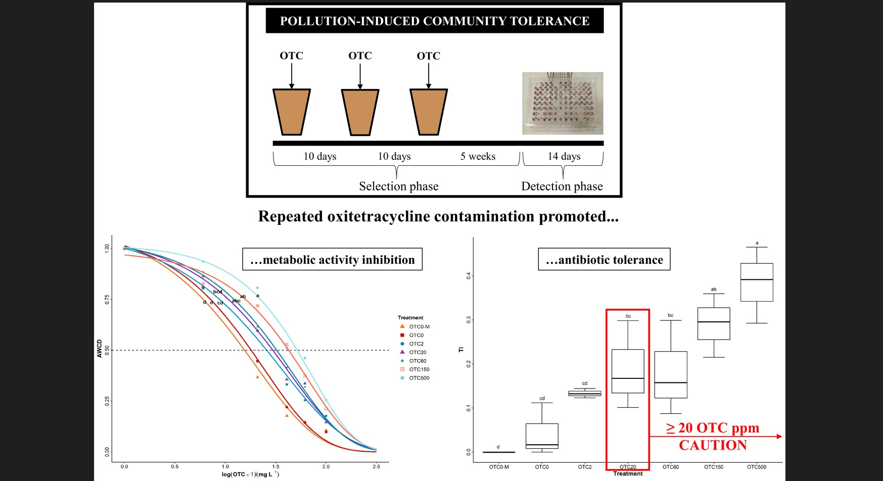Induced development of oxytetracycline tolerance in bacterial communities from soil amended with well-aged cow manure